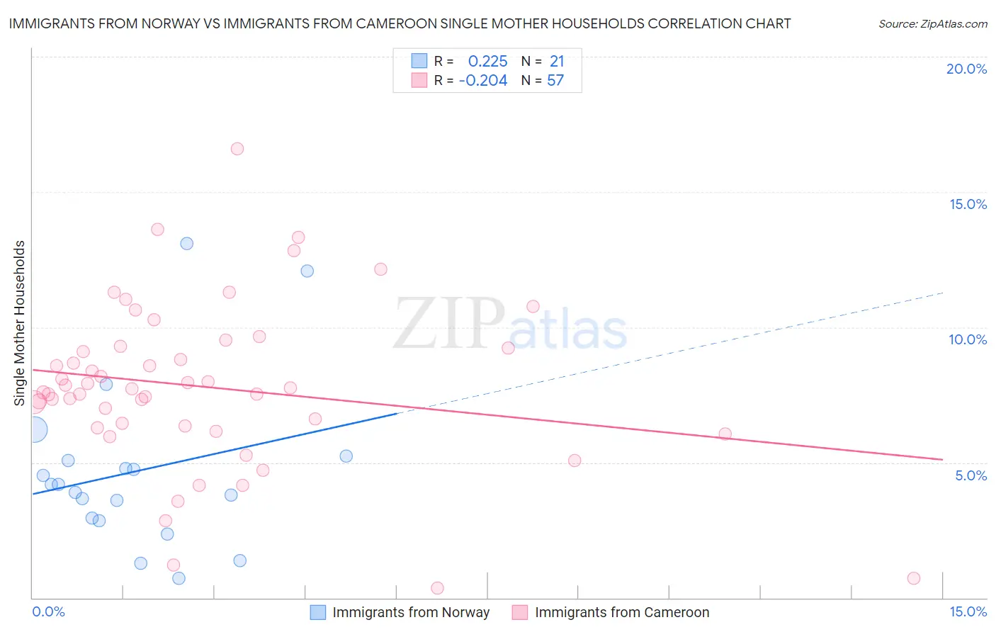 Immigrants from Norway vs Immigrants from Cameroon Single Mother Households
