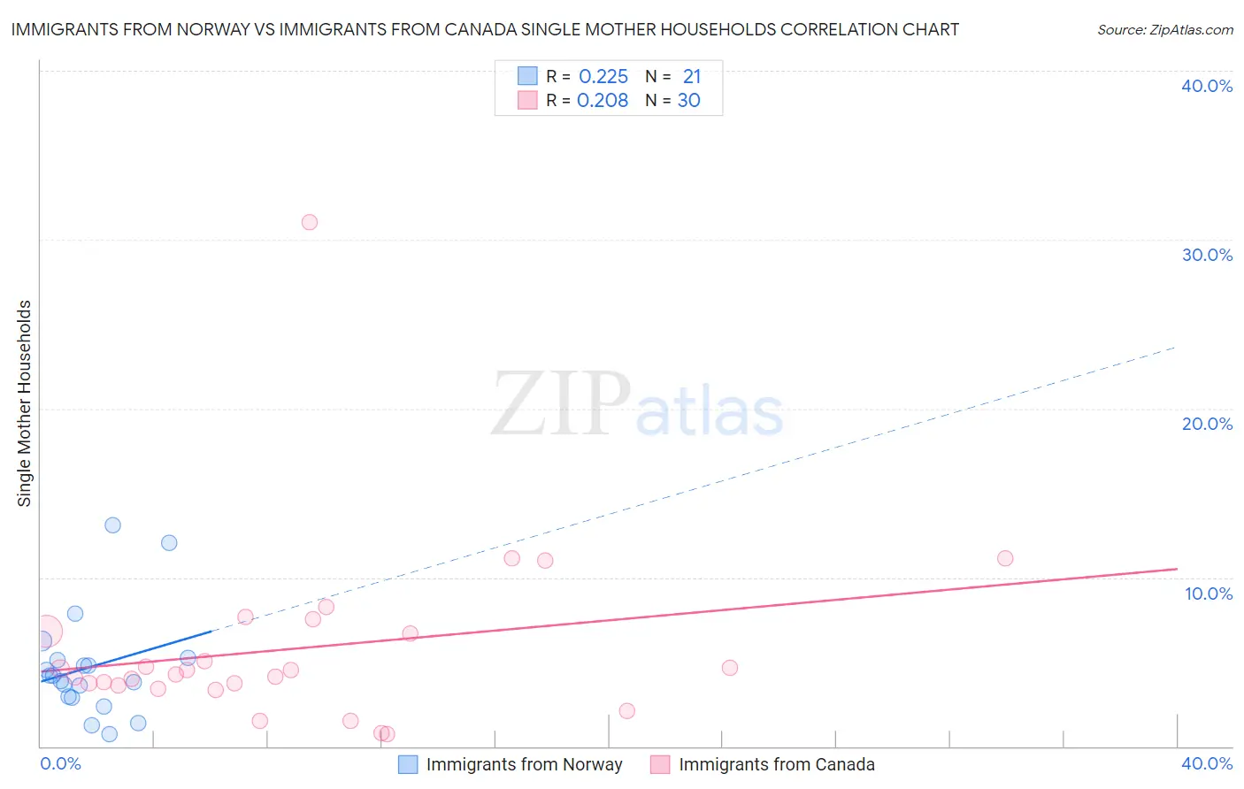 Immigrants from Norway vs Immigrants from Canada Single Mother Households