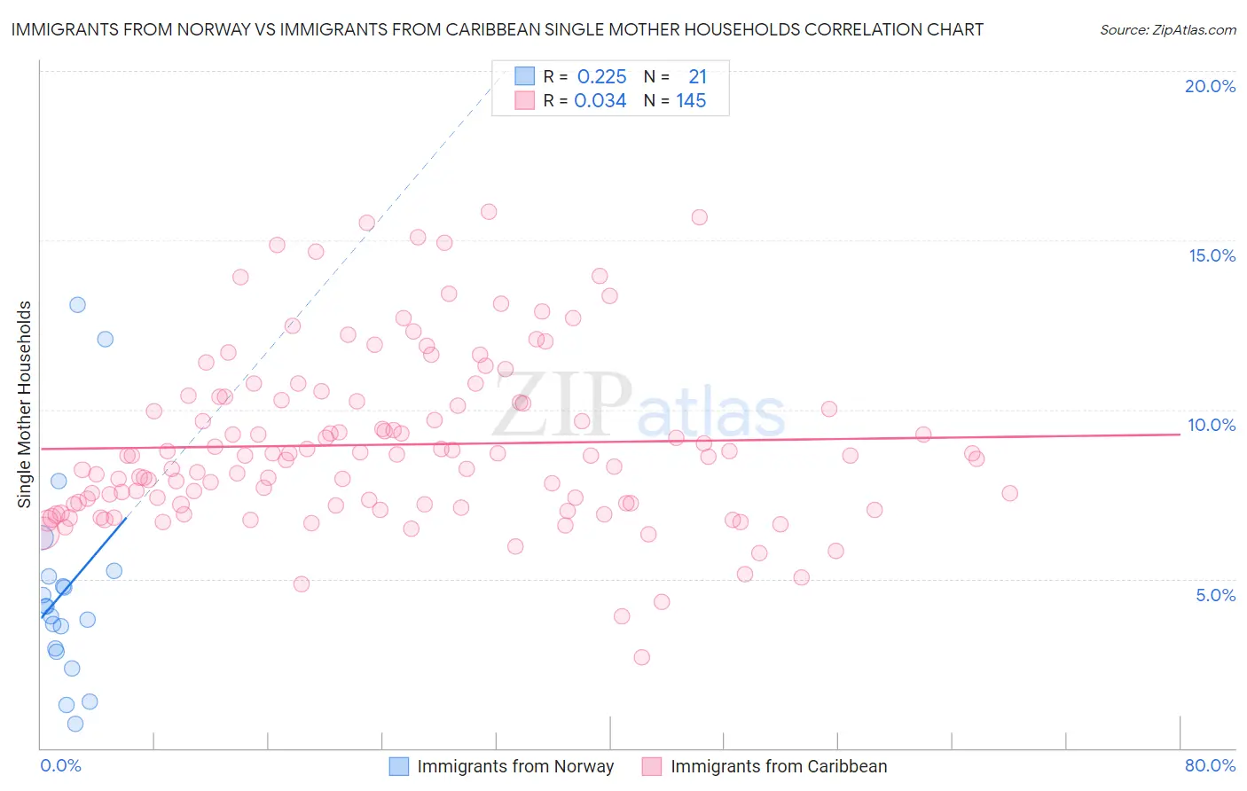 Immigrants from Norway vs Immigrants from Caribbean Single Mother Households