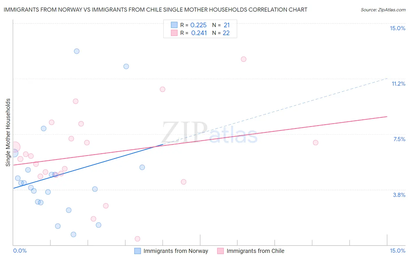 Immigrants from Norway vs Immigrants from Chile Single Mother Households
