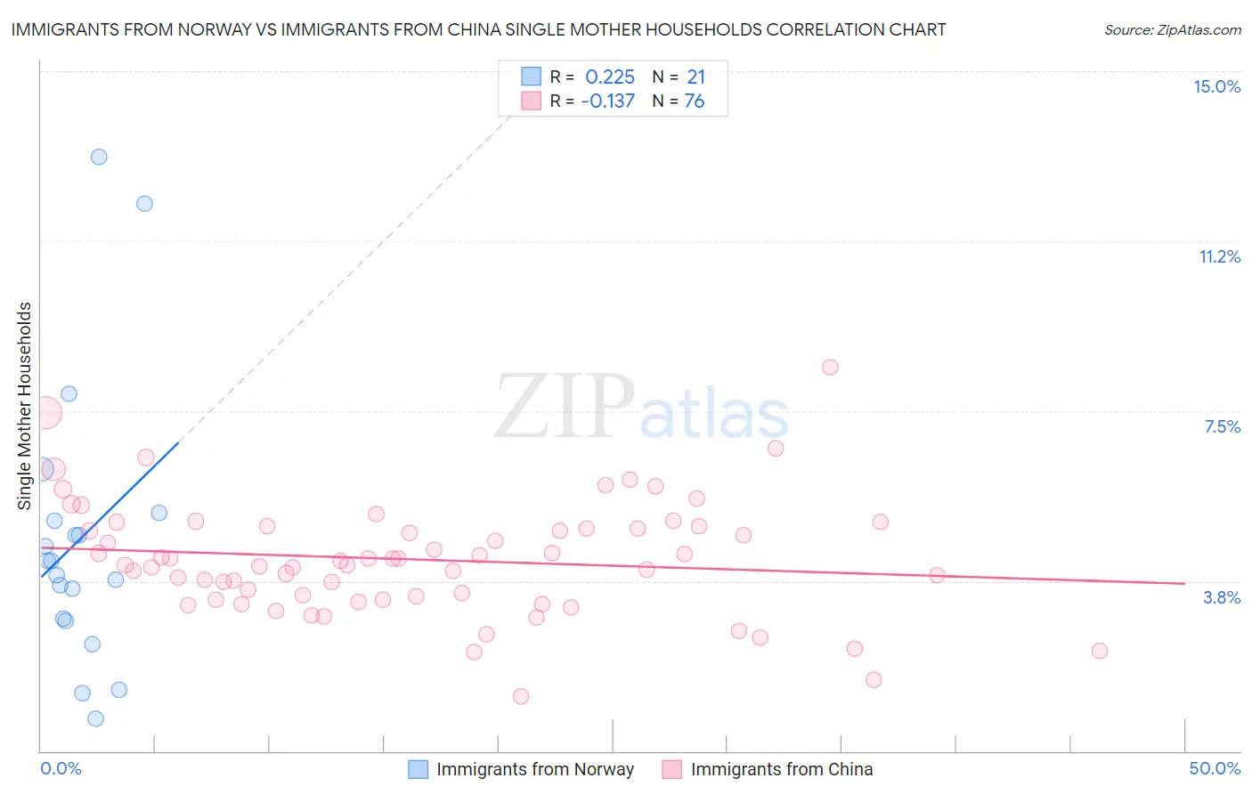 Immigrants from Norway vs Immigrants from China Single Mother Households