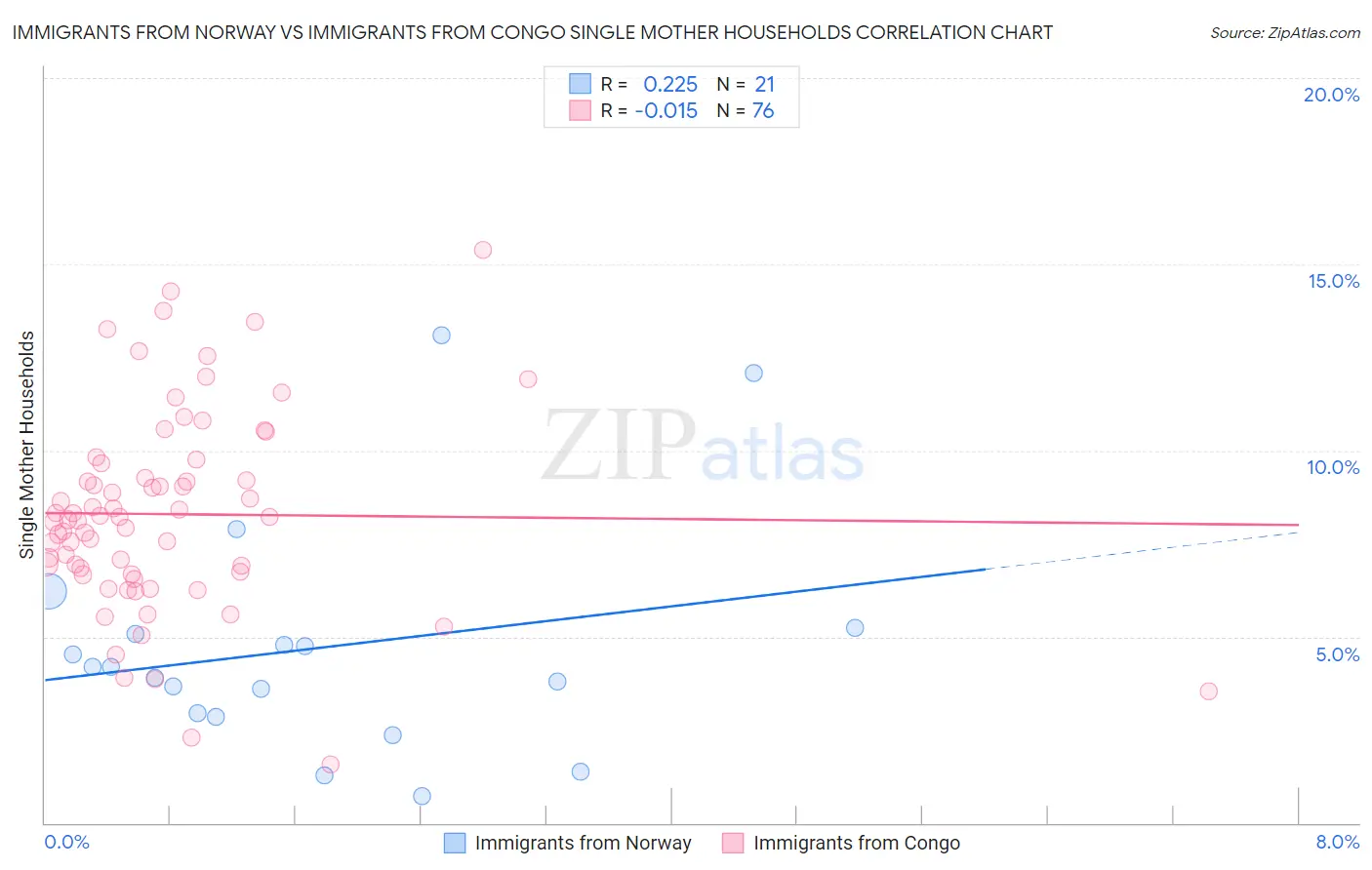 Immigrants from Norway vs Immigrants from Congo Single Mother Households