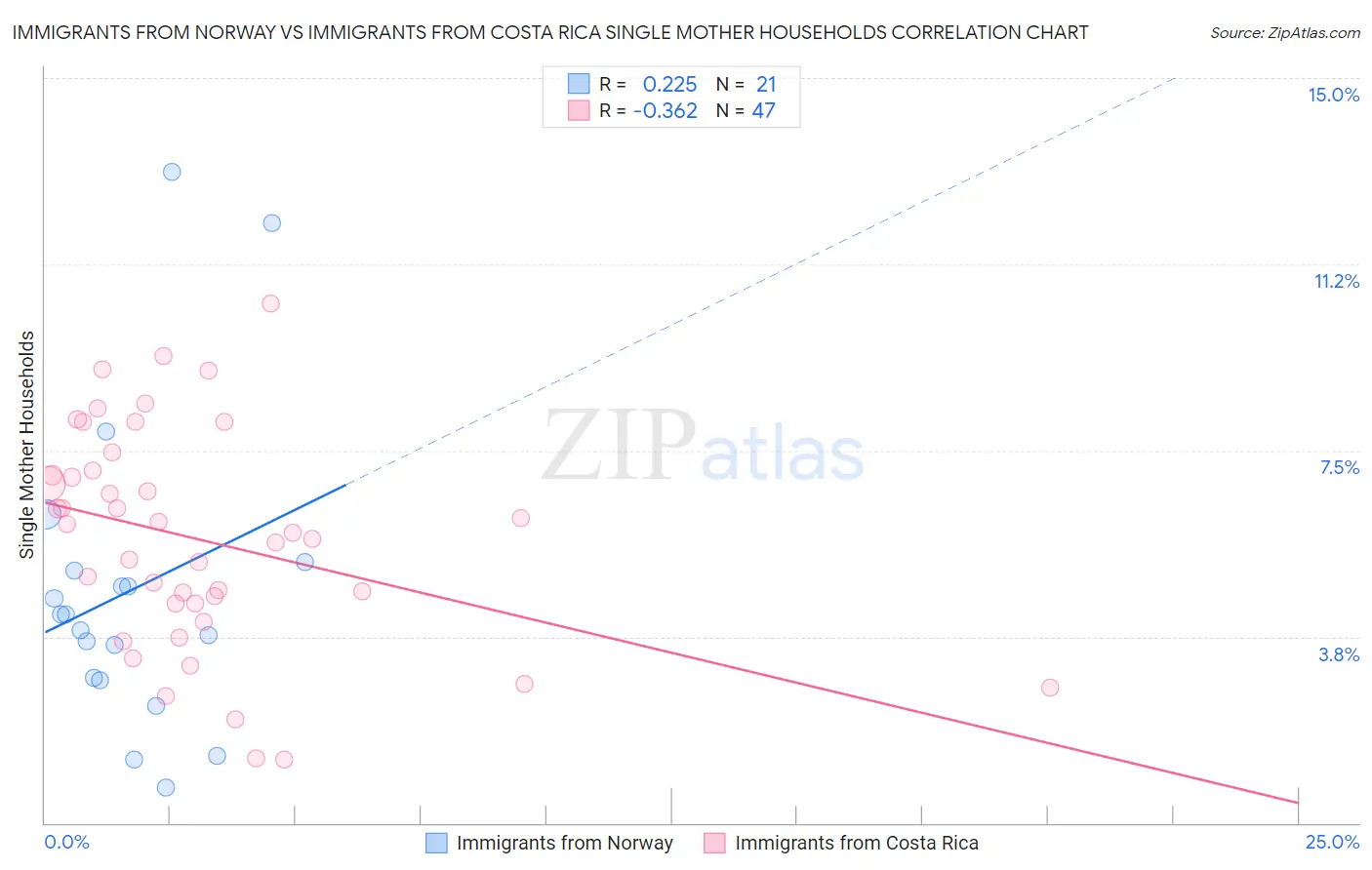 Immigrants from Norway vs Immigrants from Costa Rica Single Mother Households