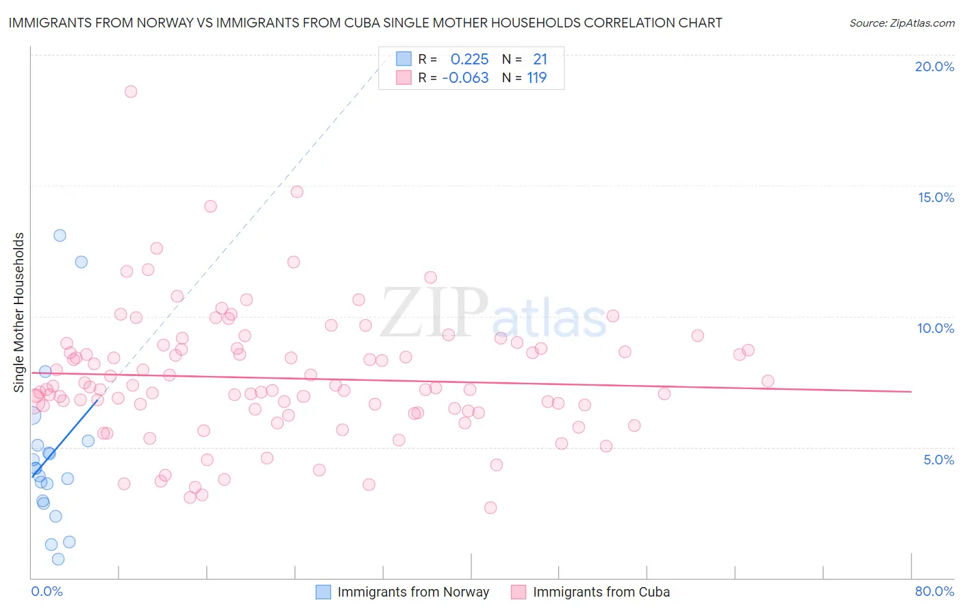 Immigrants from Norway vs Immigrants from Cuba Single Mother Households
