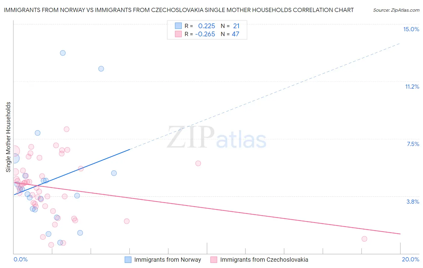 Immigrants from Norway vs Immigrants from Czechoslovakia Single Mother Households