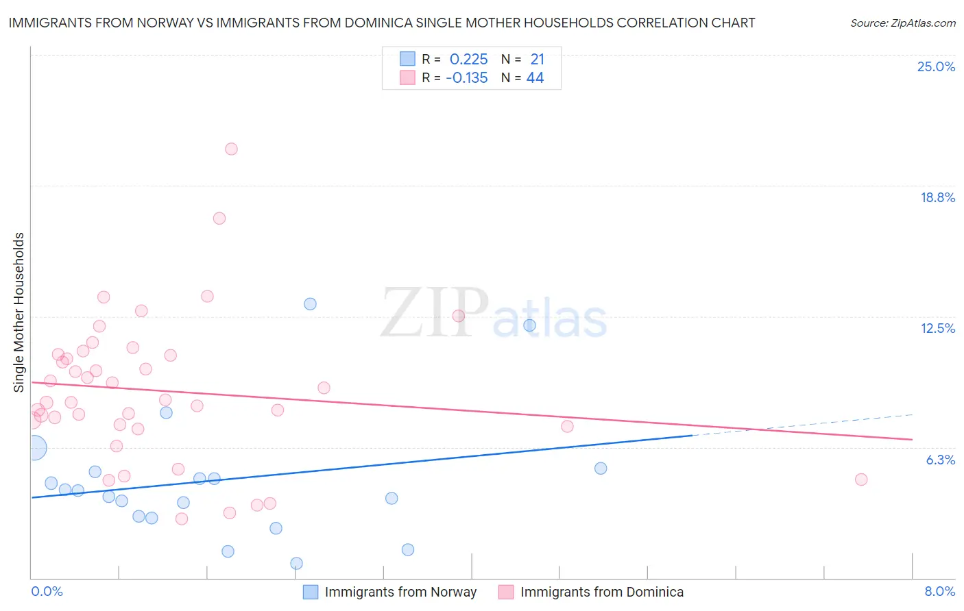 Immigrants from Norway vs Immigrants from Dominica Single Mother Households
