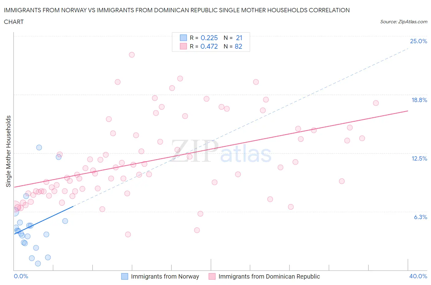 Immigrants from Norway vs Immigrants from Dominican Republic Single Mother Households