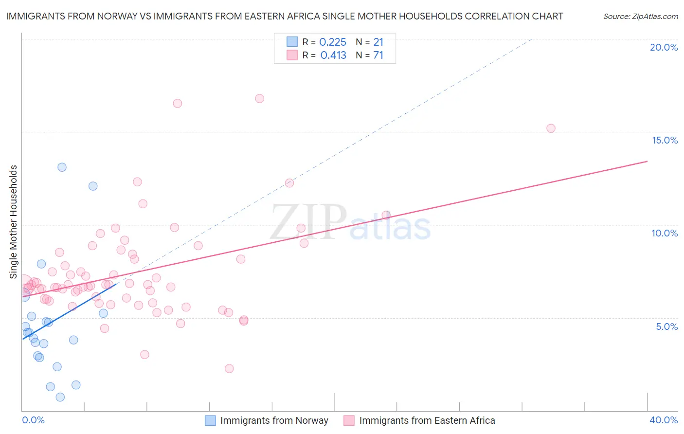 Immigrants from Norway vs Immigrants from Eastern Africa Single Mother Households
