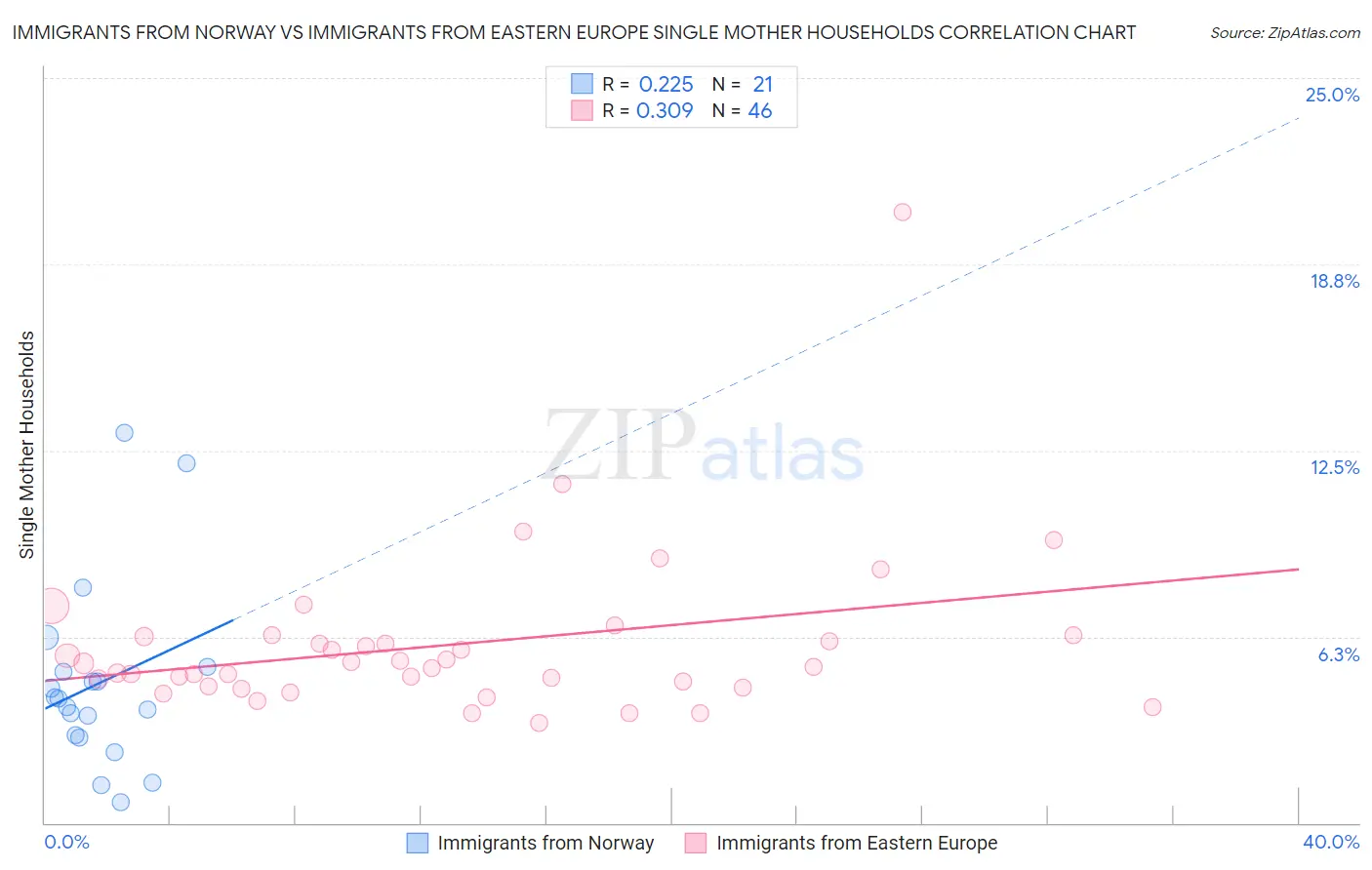 Immigrants from Norway vs Immigrants from Eastern Europe Single Mother Households