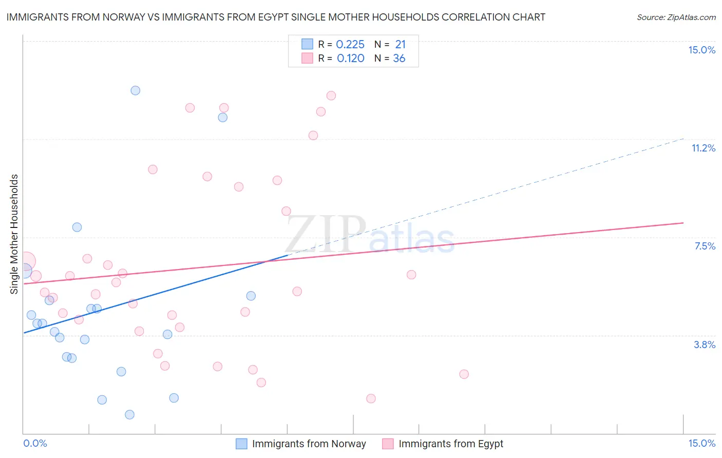 Immigrants from Norway vs Immigrants from Egypt Single Mother Households