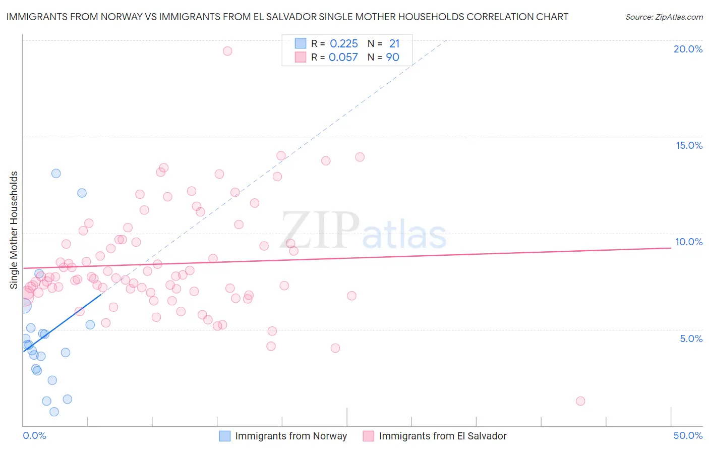 Immigrants from Norway vs Immigrants from El Salvador Single Mother Households