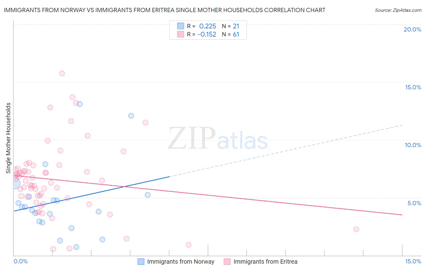 Immigrants from Norway vs Immigrants from Eritrea Single Mother Households
