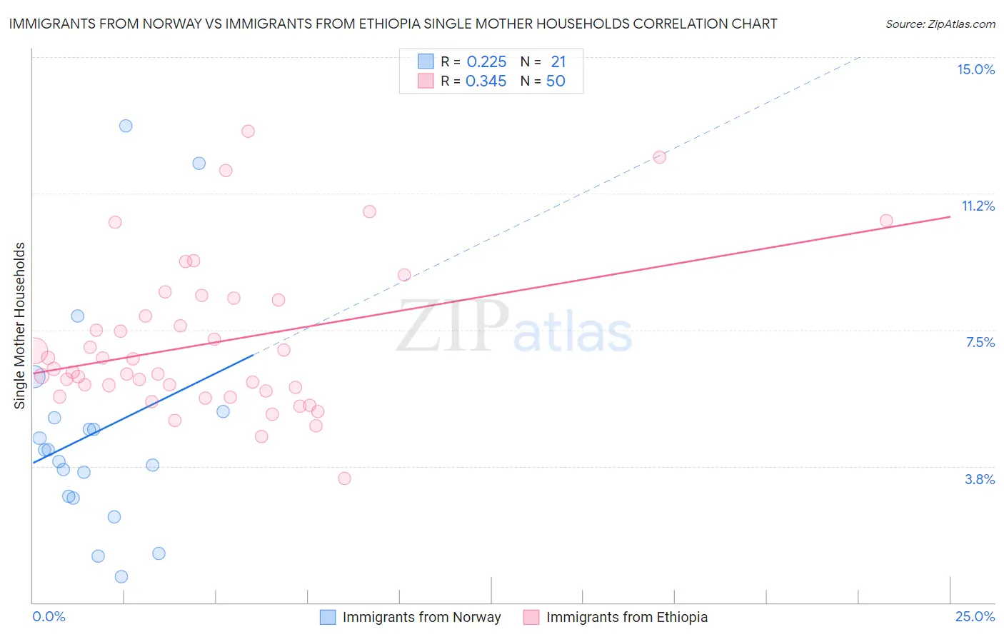 Immigrants from Norway vs Immigrants from Ethiopia Single Mother Households