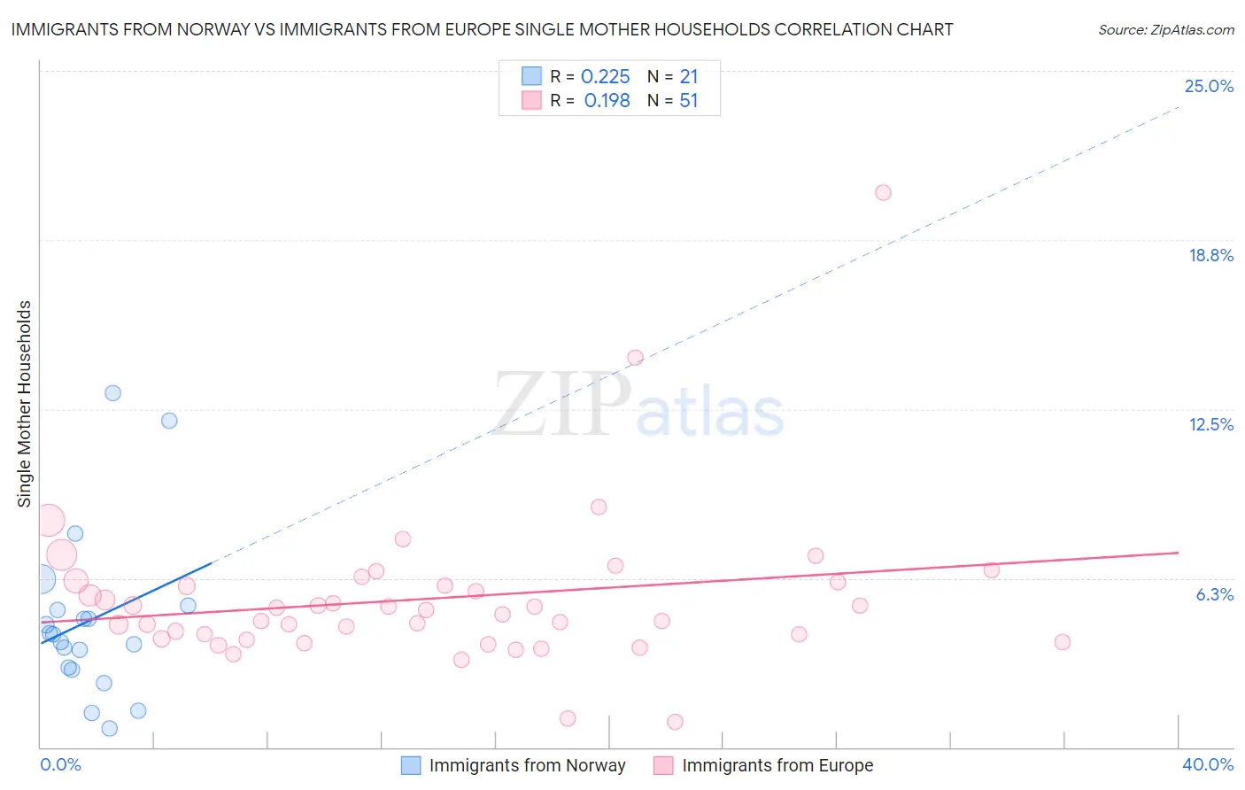 Immigrants from Norway vs Immigrants from Europe Single Mother Households