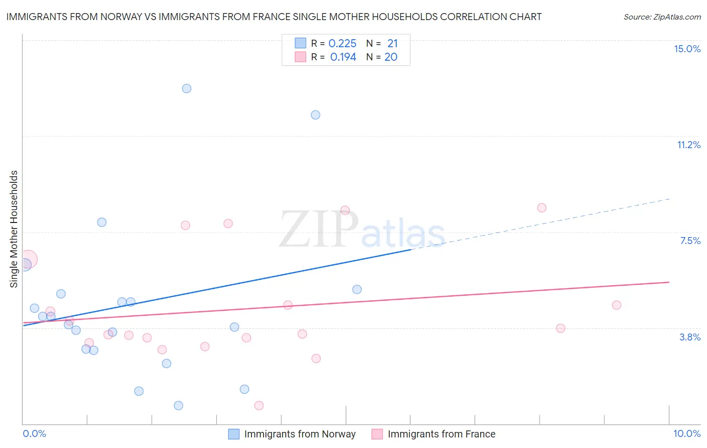Immigrants from Norway vs Immigrants from France Single Mother Households