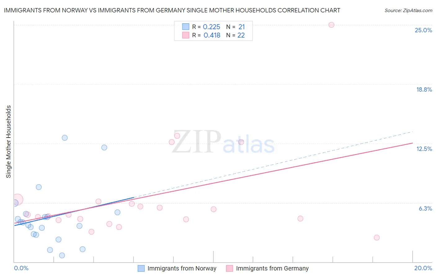 Immigrants from Norway vs Immigrants from Germany Single Mother Households