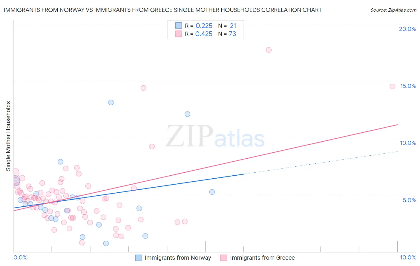 Immigrants from Norway vs Immigrants from Greece Single Mother Households