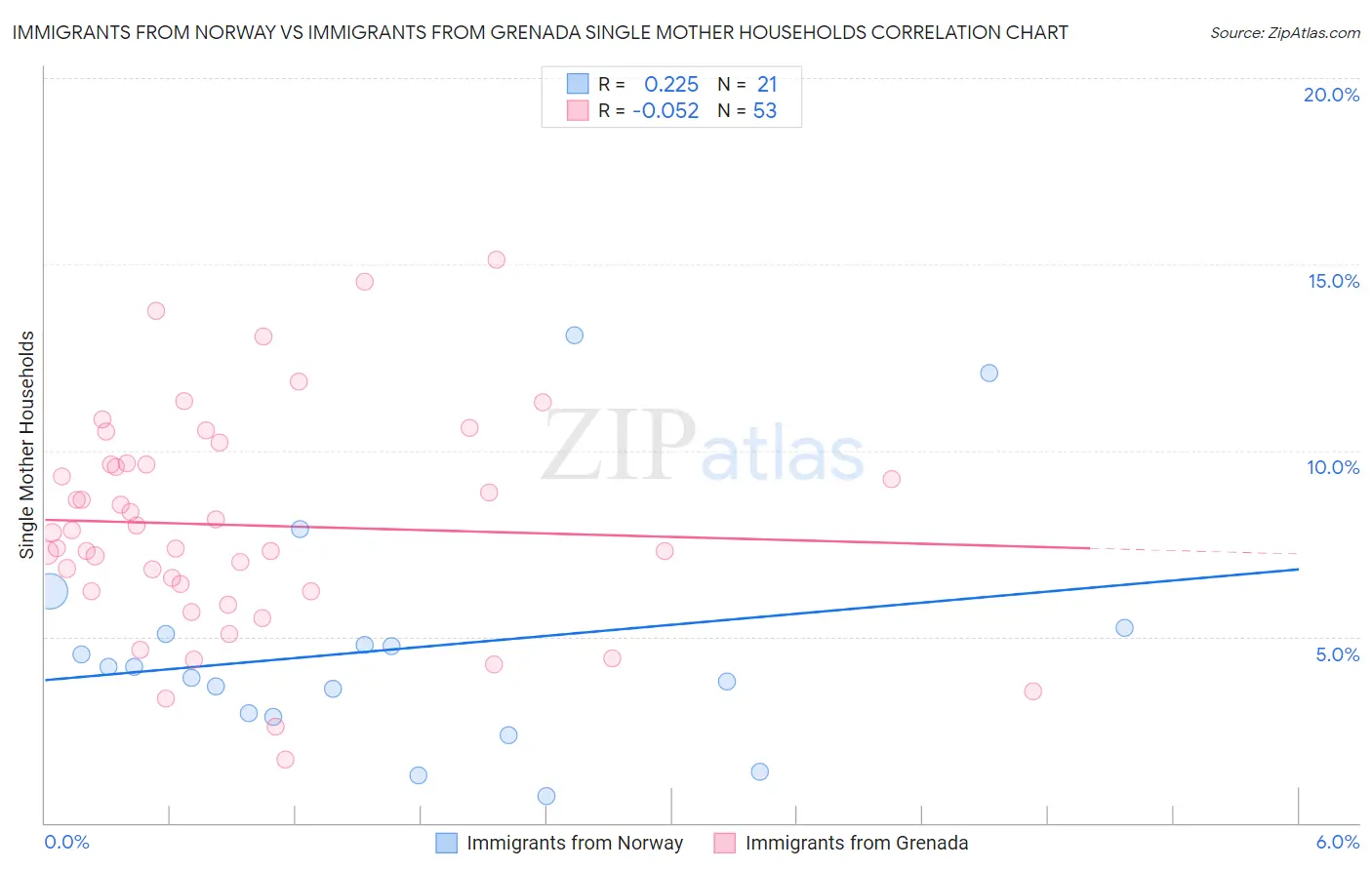 Immigrants from Norway vs Immigrants from Grenada Single Mother Households