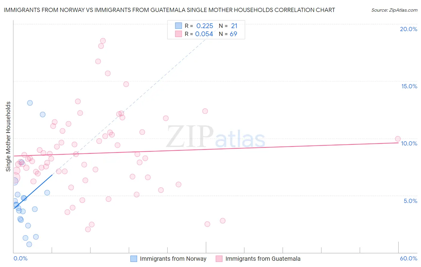 Immigrants from Norway vs Immigrants from Guatemala Single Mother Households
