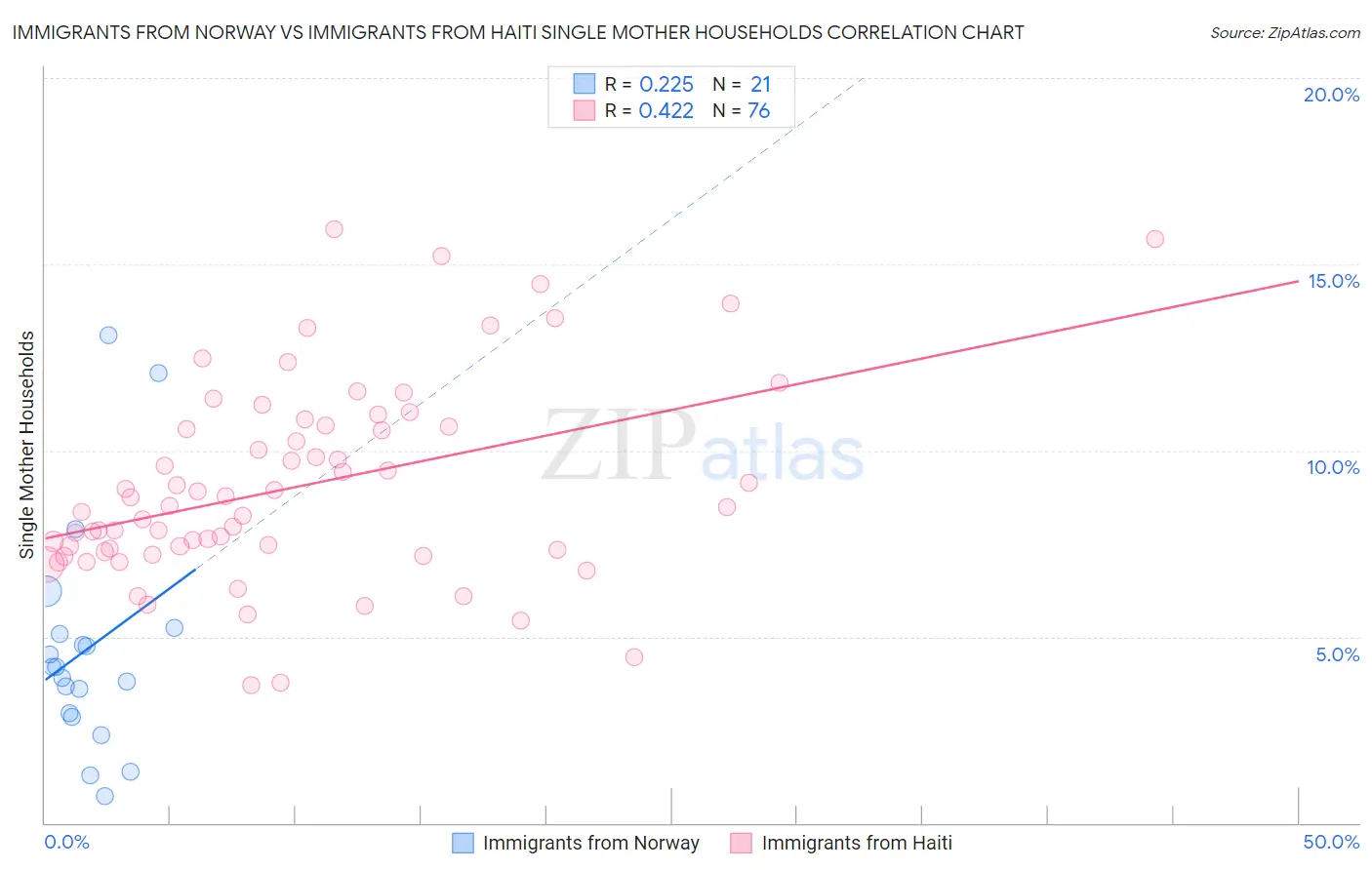 Immigrants from Norway vs Immigrants from Haiti Single Mother Households