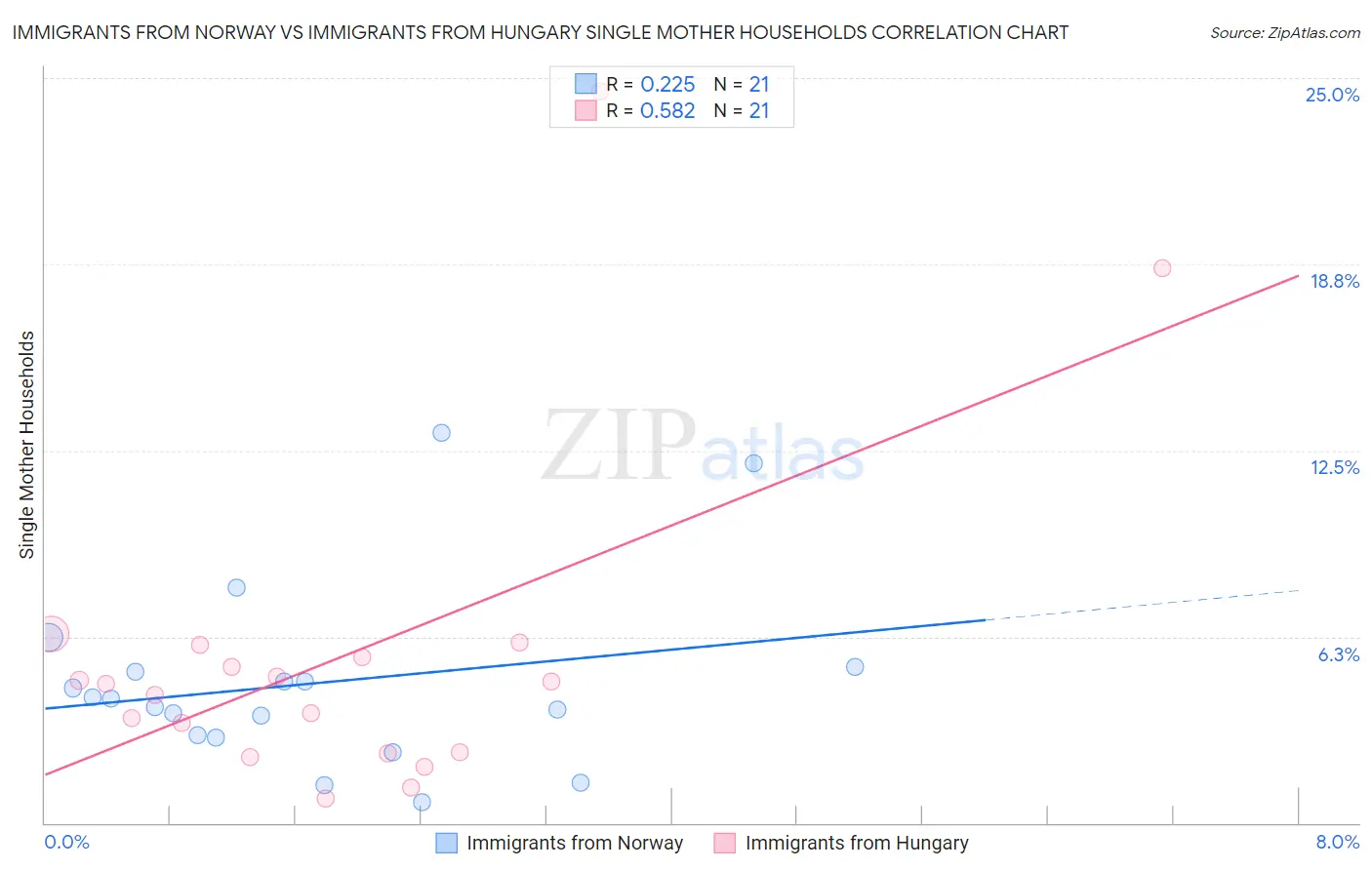 Immigrants from Norway vs Immigrants from Hungary Single Mother Households