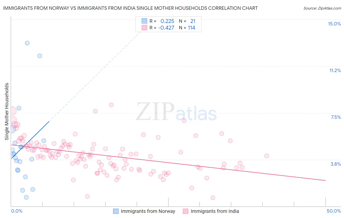 Immigrants from Norway vs Immigrants from India Single Mother Households