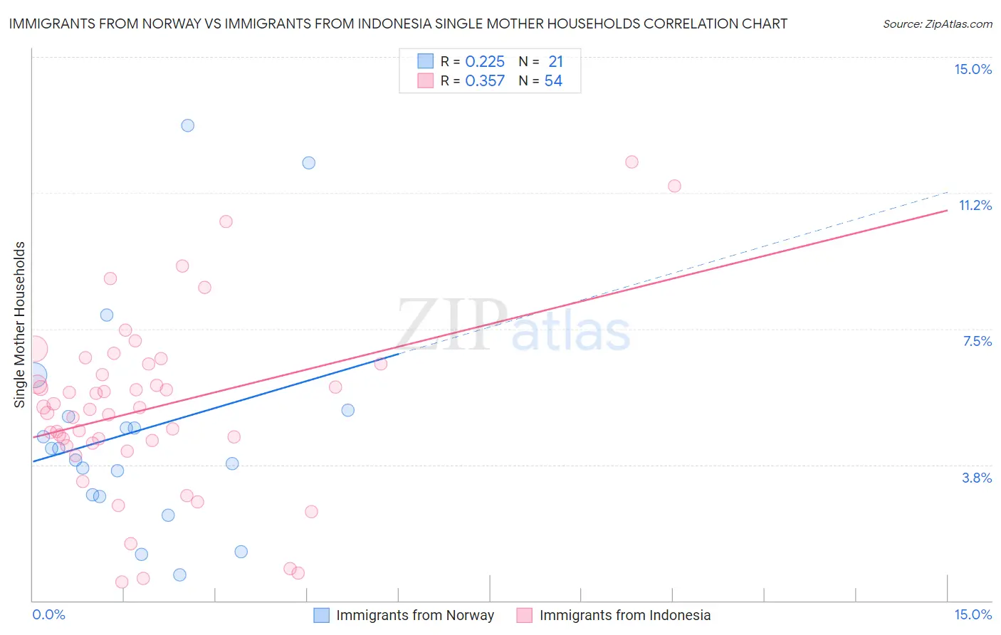 Immigrants from Norway vs Immigrants from Indonesia Single Mother Households
