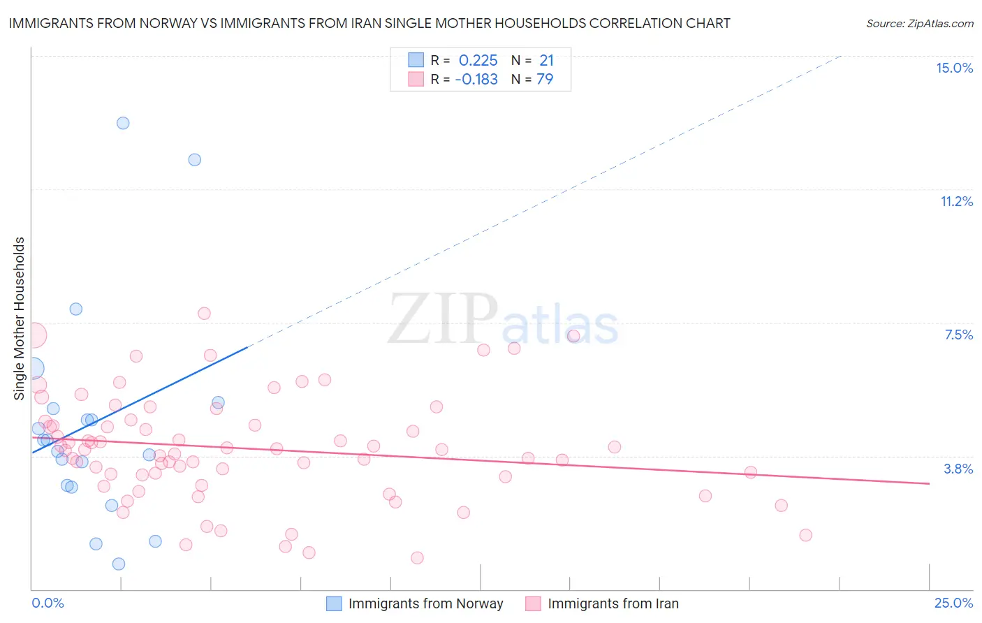 Immigrants from Norway vs Immigrants from Iran Single Mother Households