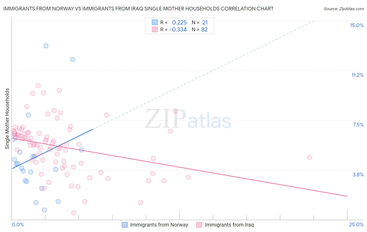 Immigrants from Norway vs Immigrants from Iraq Single Mother Households