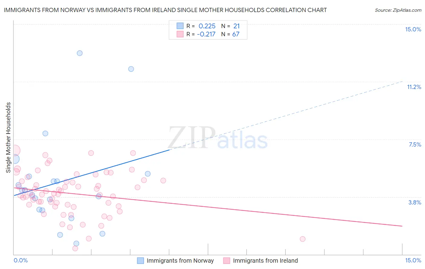Immigrants from Norway vs Immigrants from Ireland Single Mother Households
