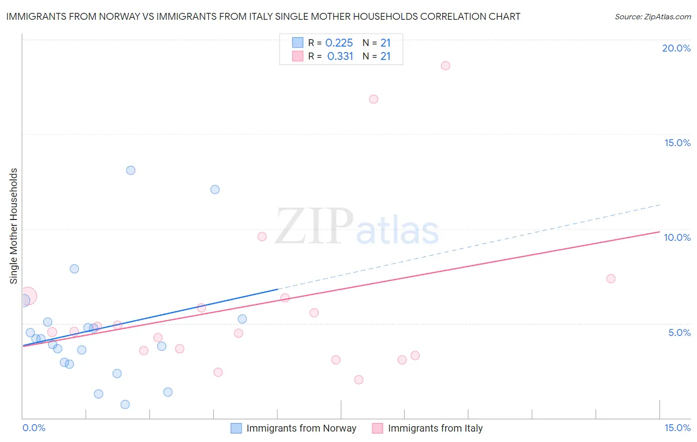 Immigrants from Norway vs Immigrants from Italy Single Mother Households