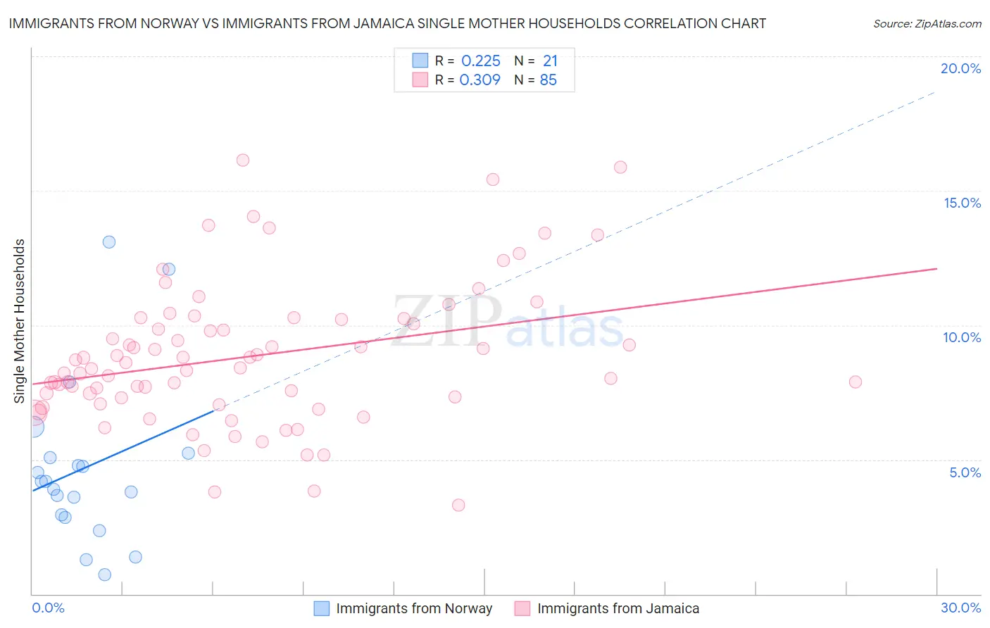 Immigrants from Norway vs Immigrants from Jamaica Single Mother Households