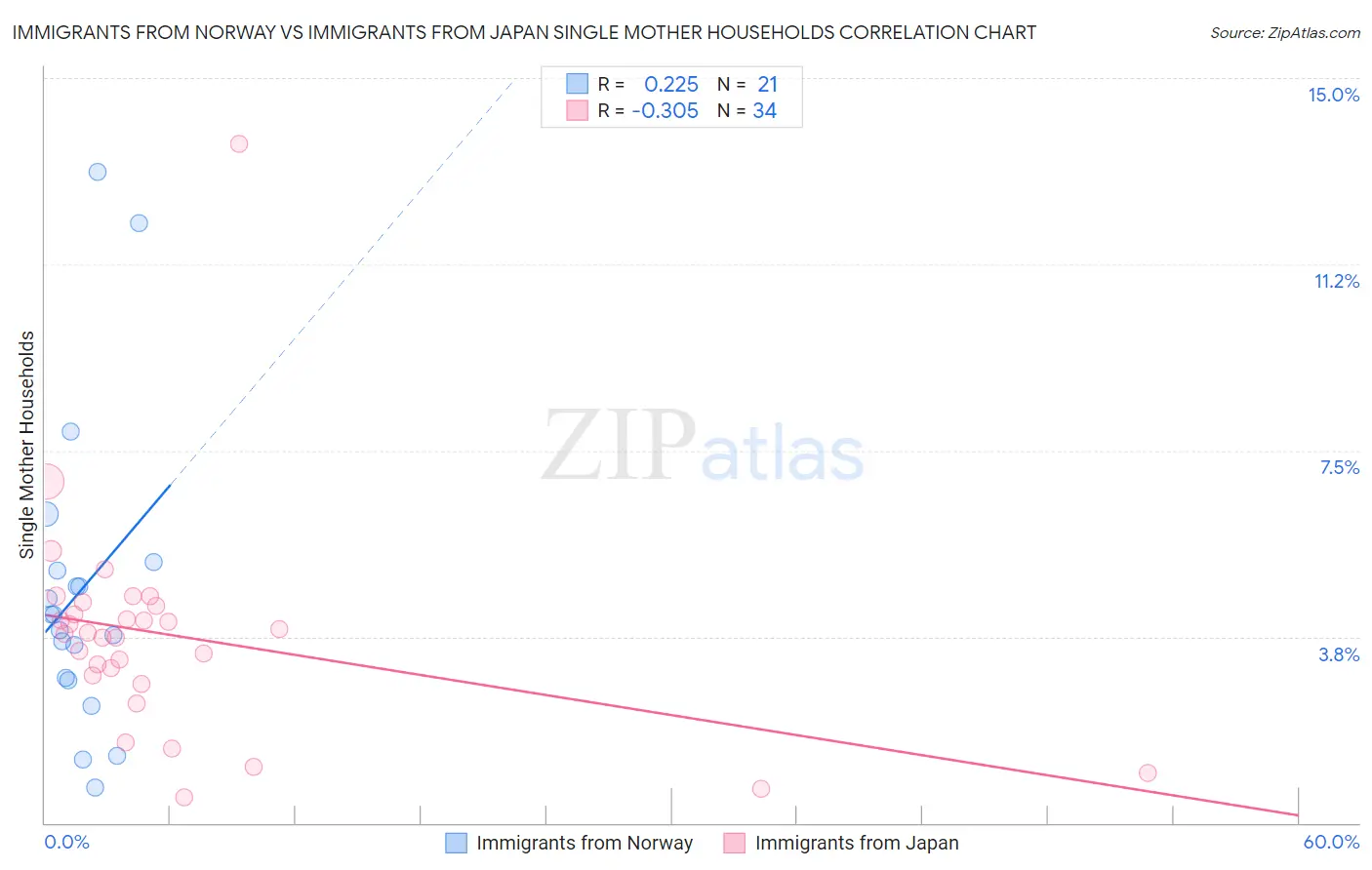 Immigrants from Norway vs Immigrants from Japan Single Mother Households