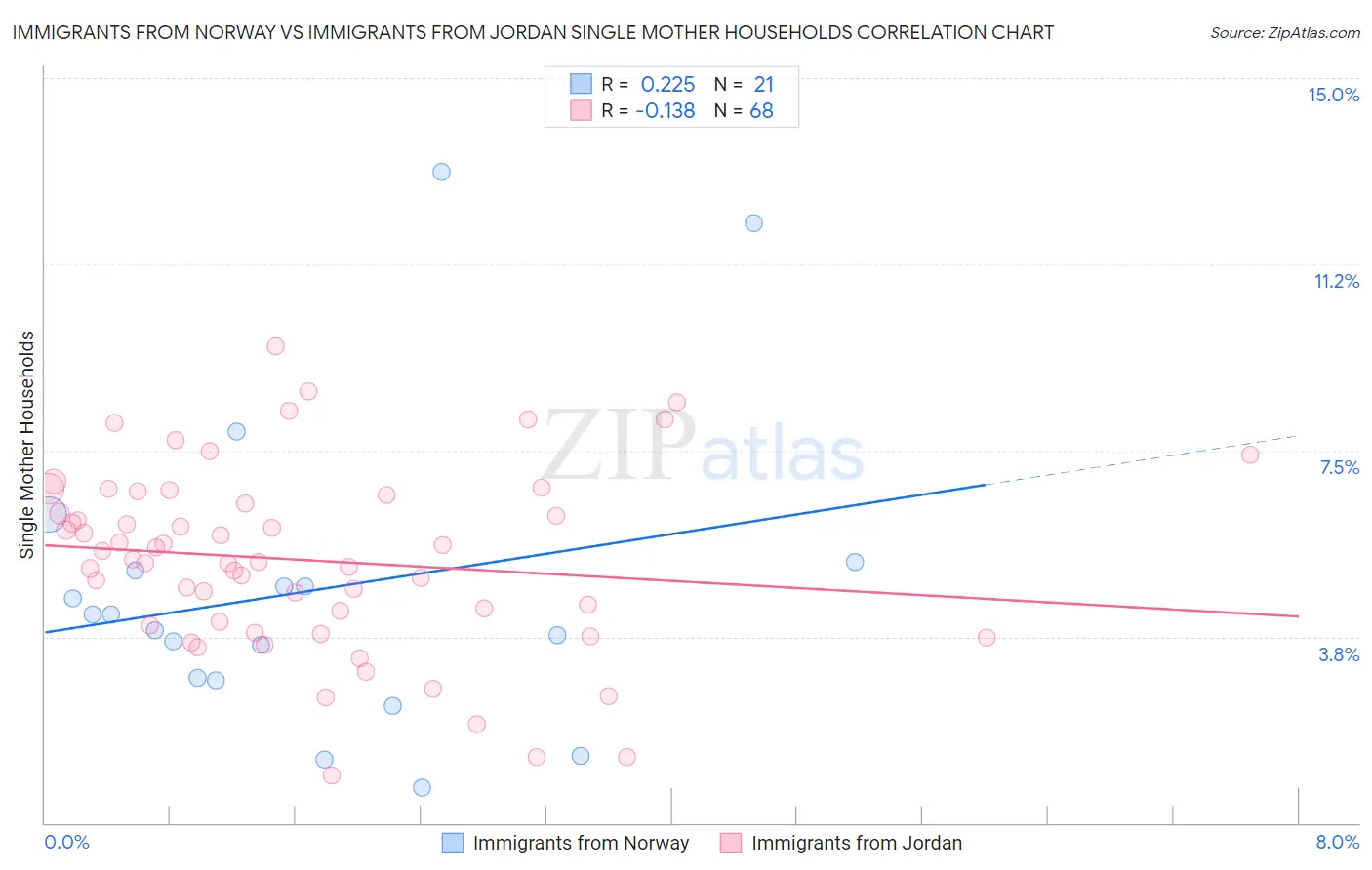Immigrants from Norway vs Immigrants from Jordan Single Mother Households