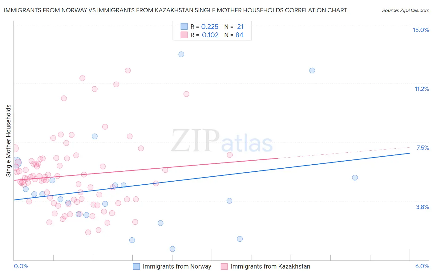 Immigrants from Norway vs Immigrants from Kazakhstan Single Mother Households