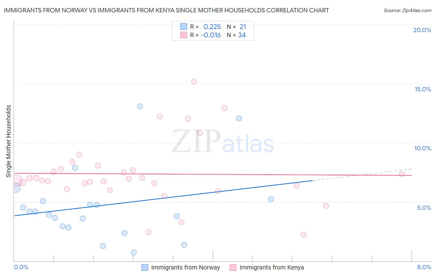 Immigrants from Norway vs Immigrants from Kenya Single Mother Households