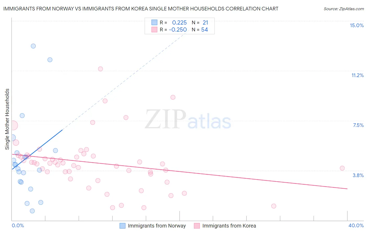 Immigrants from Norway vs Immigrants from Korea Single Mother Households