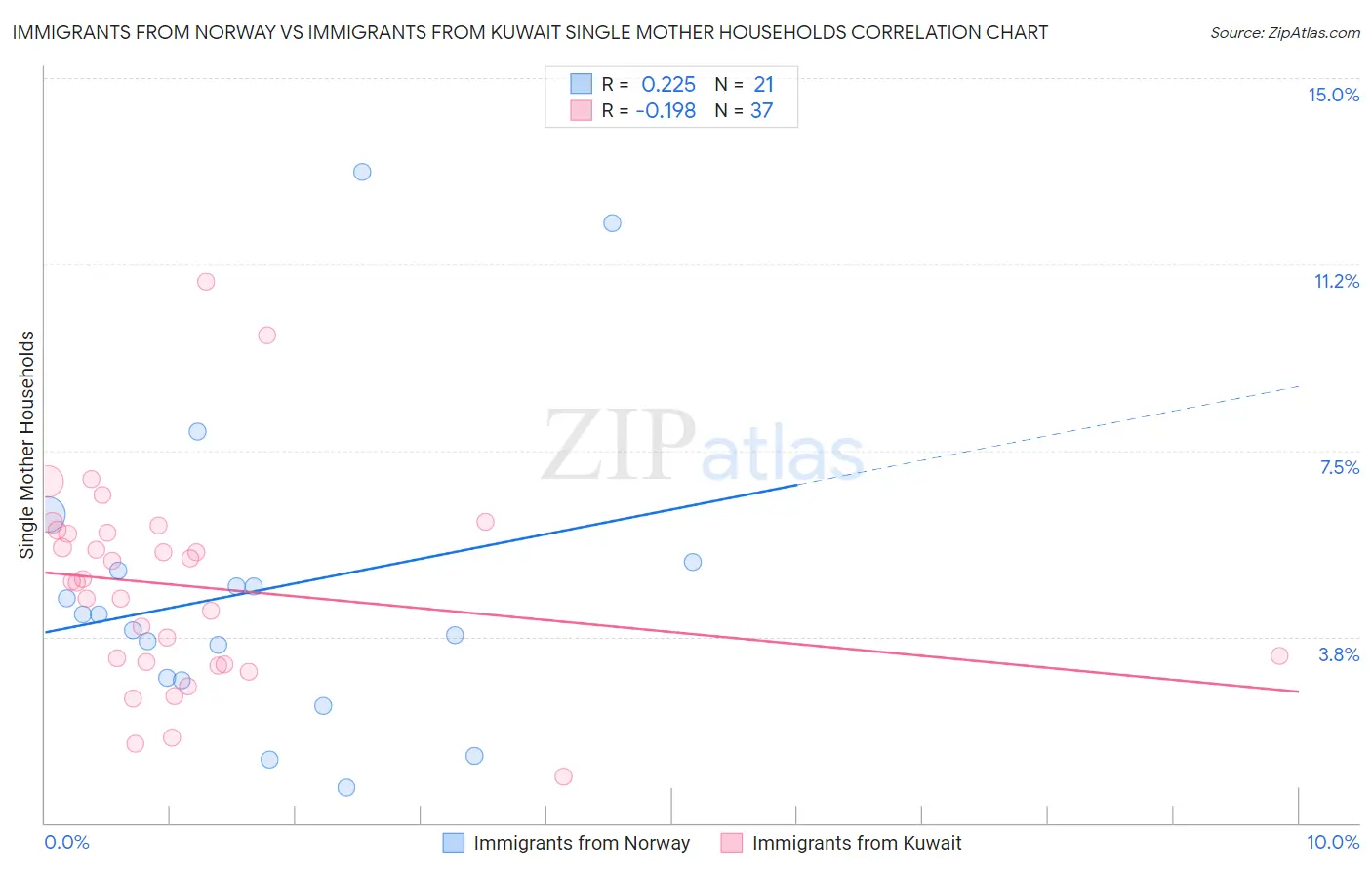 Immigrants from Norway vs Immigrants from Kuwait Single Mother Households