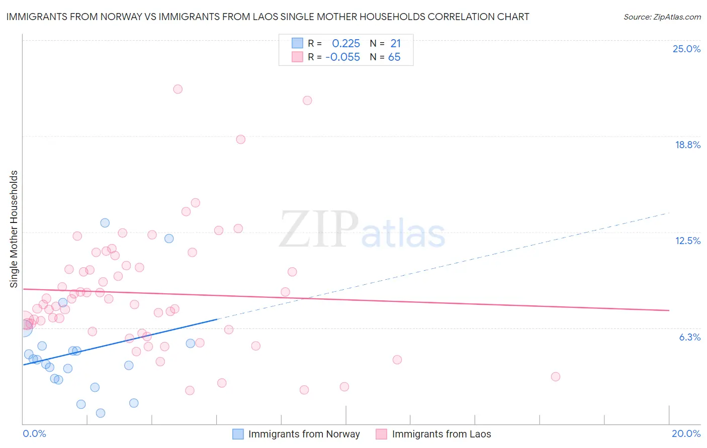 Immigrants from Norway vs Immigrants from Laos Single Mother Households