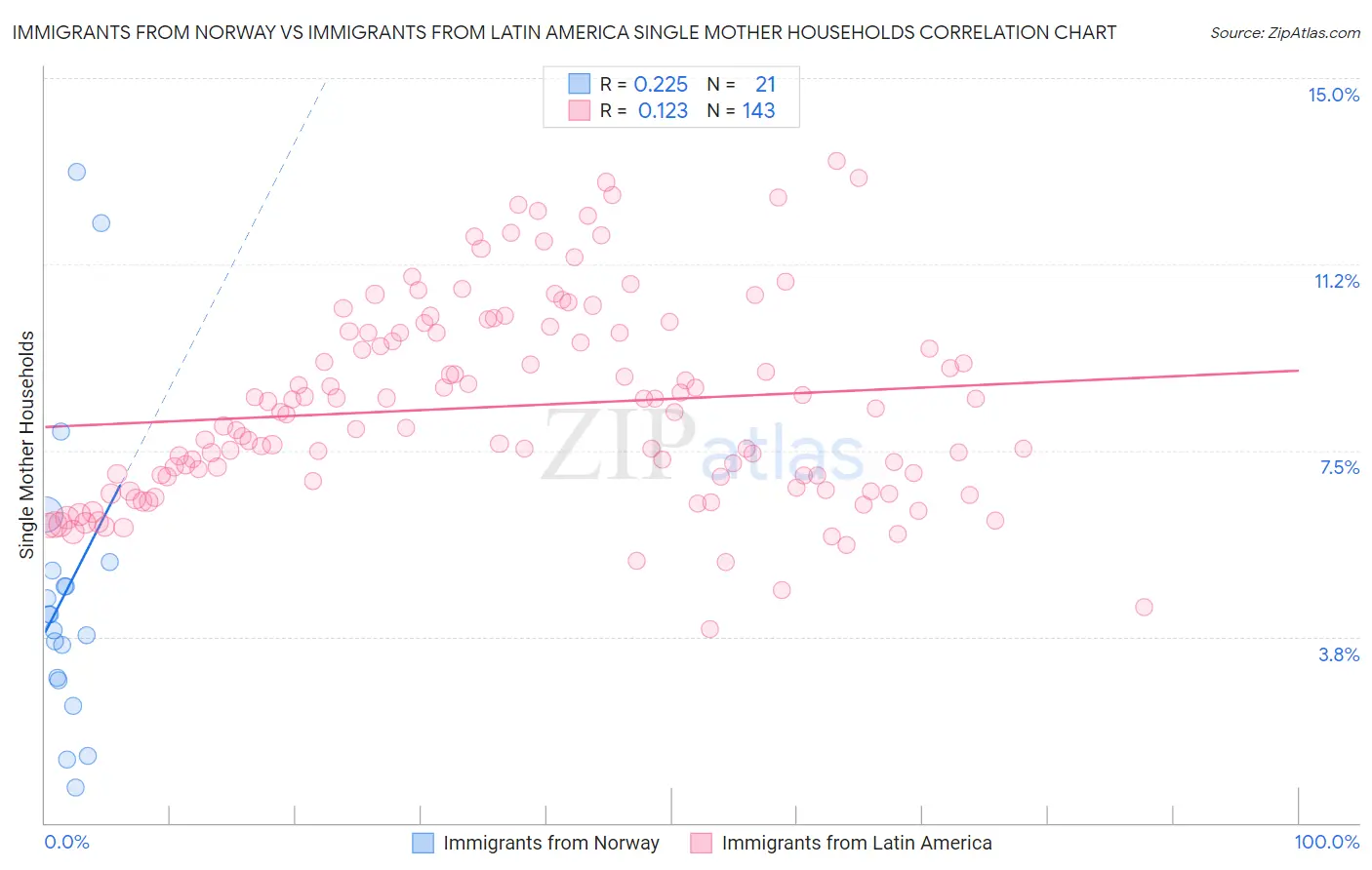 Immigrants from Norway vs Immigrants from Latin America Single Mother Households