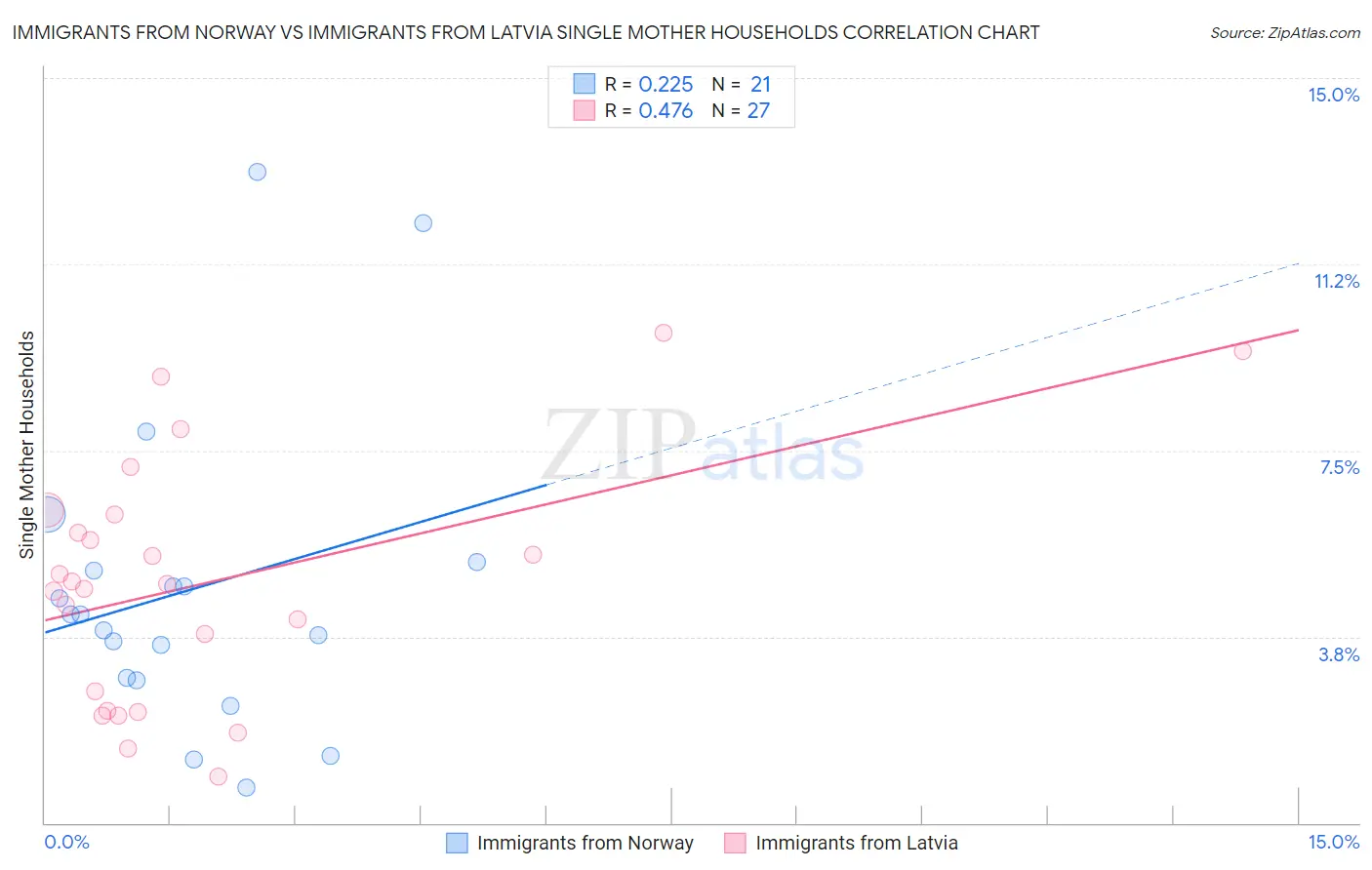 Immigrants from Norway vs Immigrants from Latvia Single Mother Households