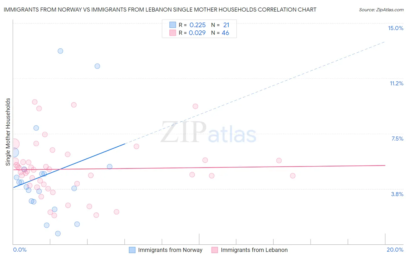 Immigrants from Norway vs Immigrants from Lebanon Single Mother Households