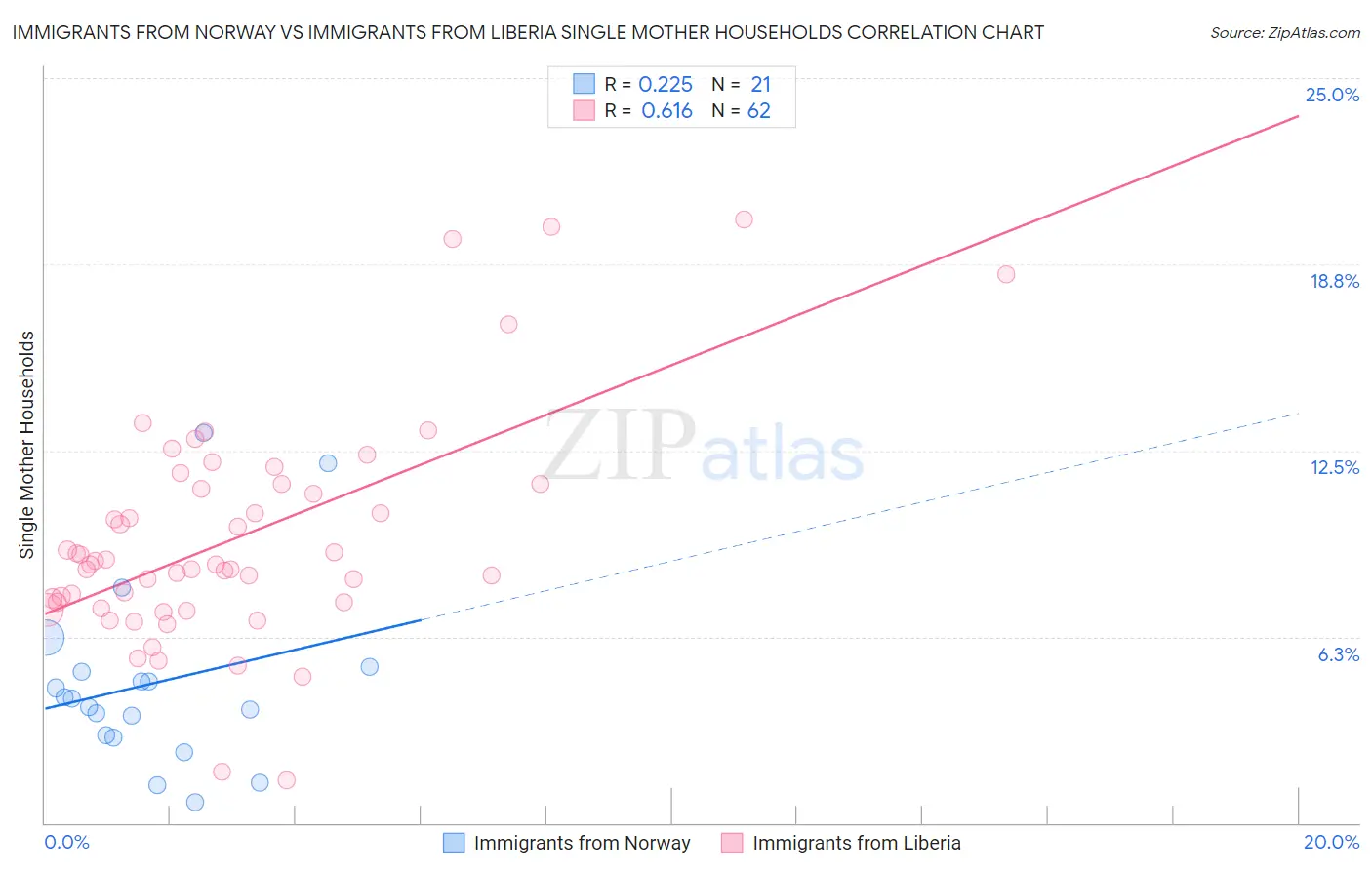 Immigrants from Norway vs Immigrants from Liberia Single Mother Households