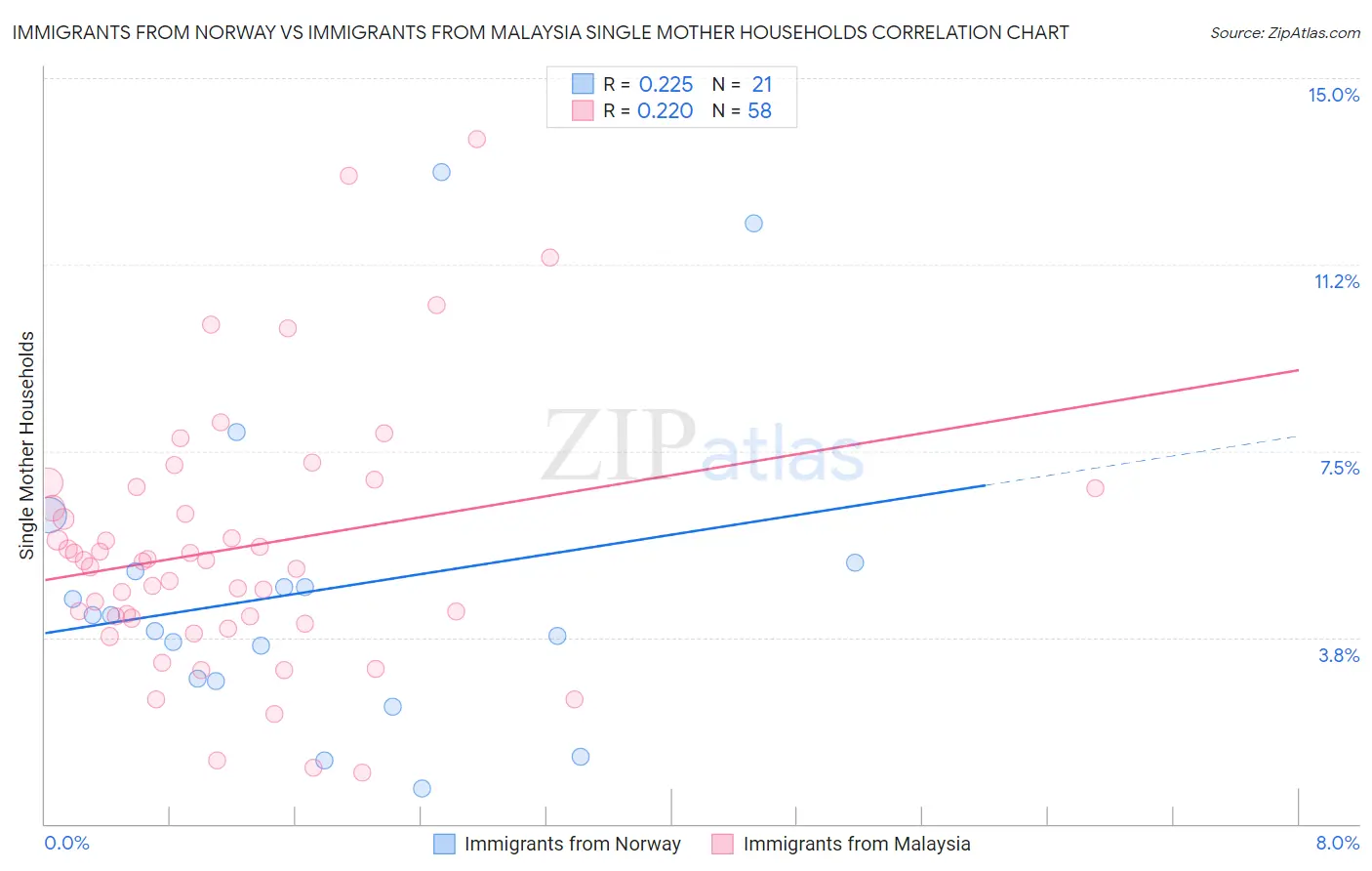 Immigrants from Norway vs Immigrants from Malaysia Single Mother Households