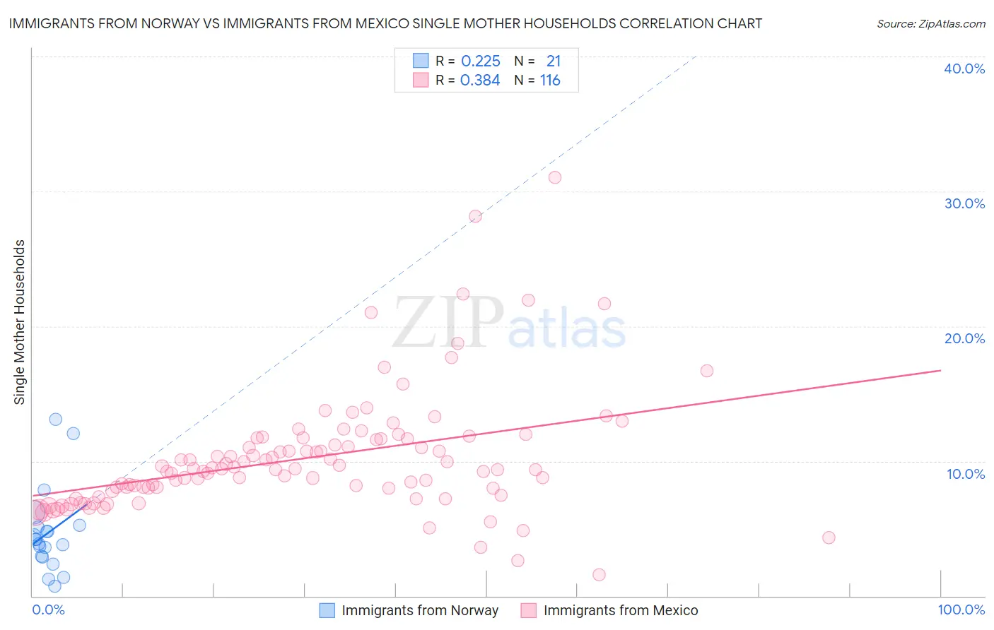 Immigrants from Norway vs Immigrants from Mexico Single Mother Households