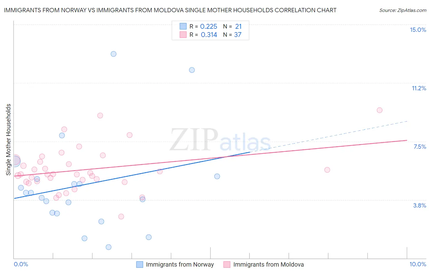 Immigrants from Norway vs Immigrants from Moldova Single Mother Households