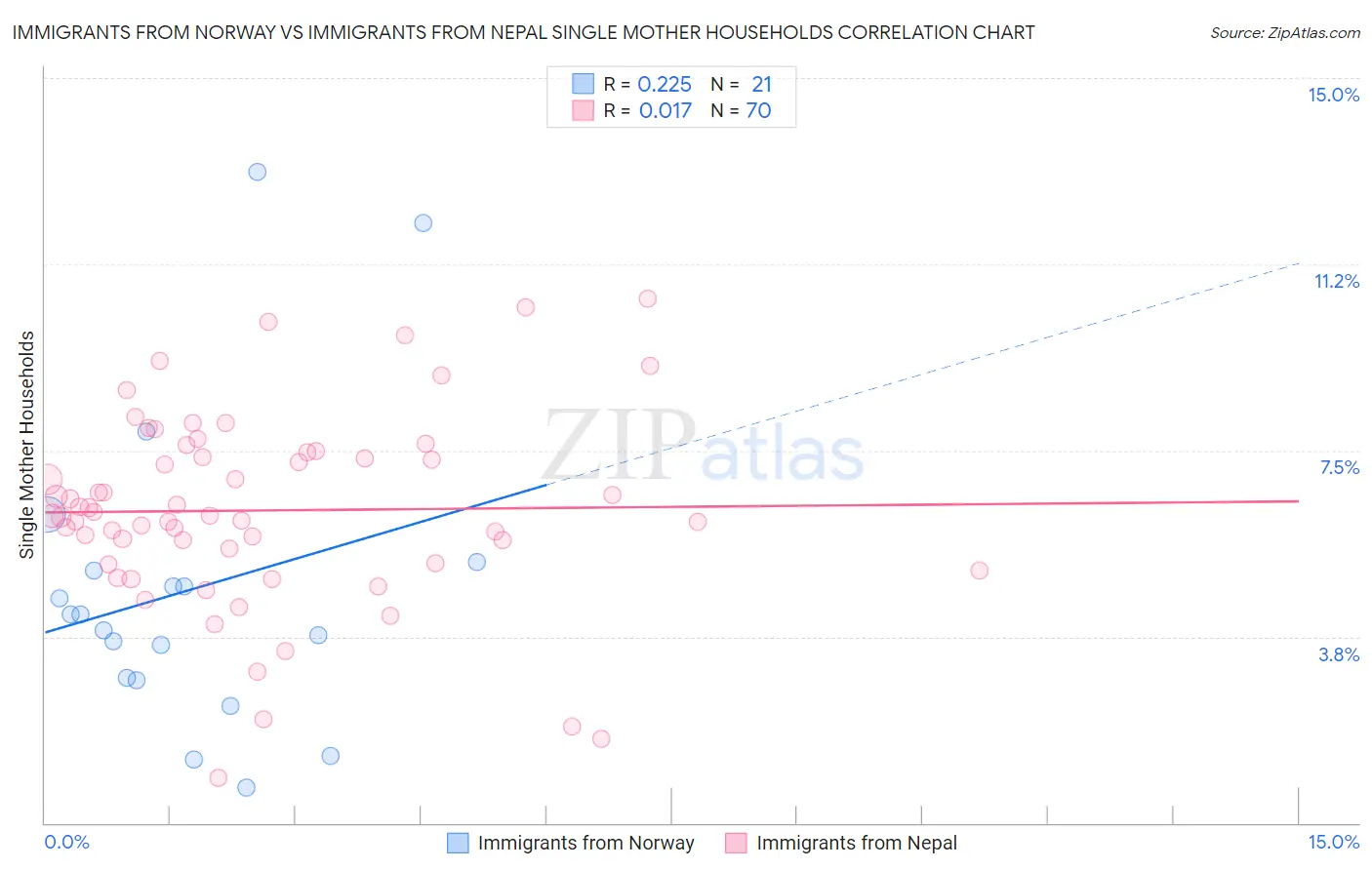 Immigrants from Norway vs Immigrants from Nepal Single Mother Households