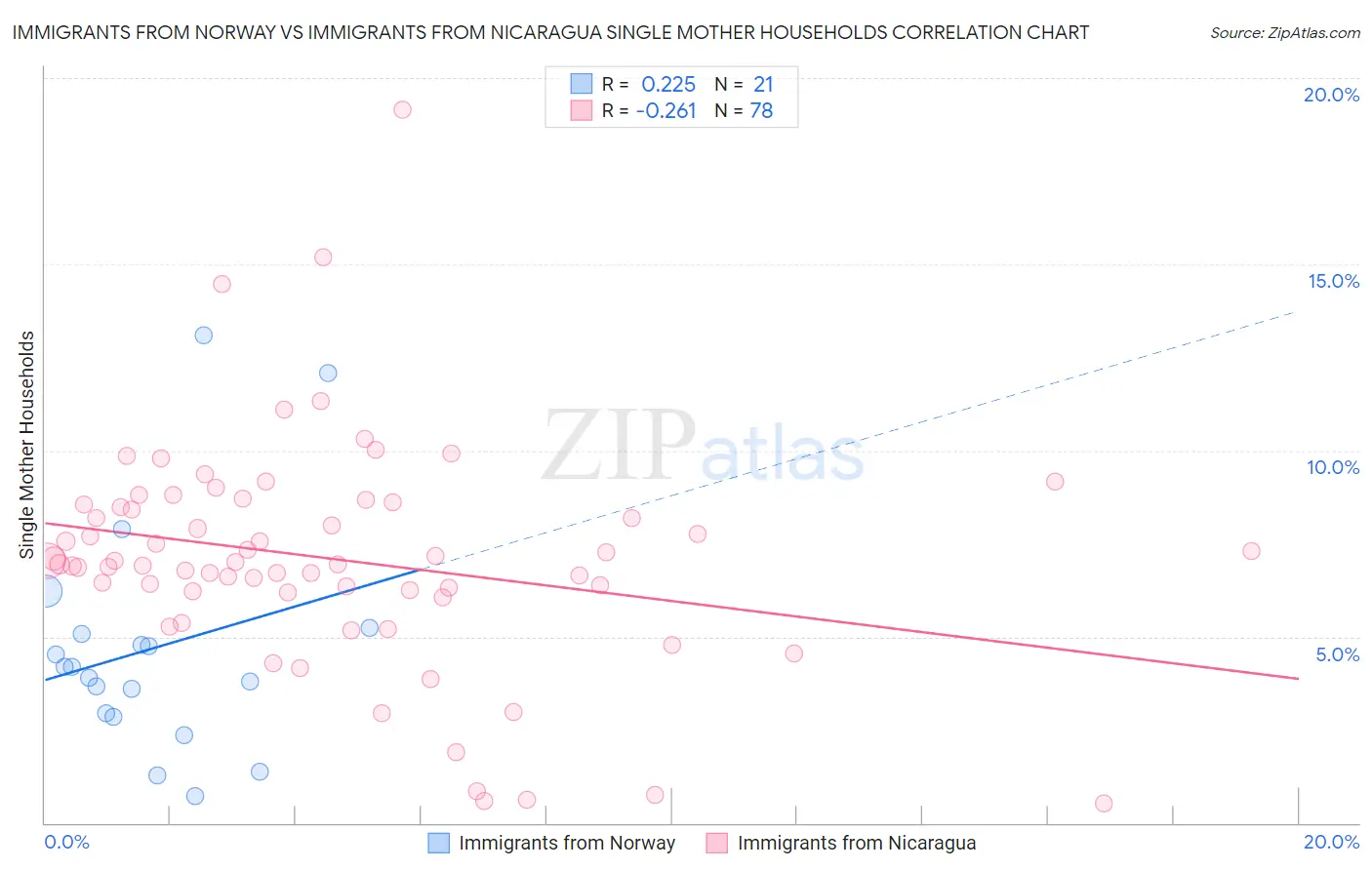 Immigrants from Norway vs Immigrants from Nicaragua Single Mother Households
