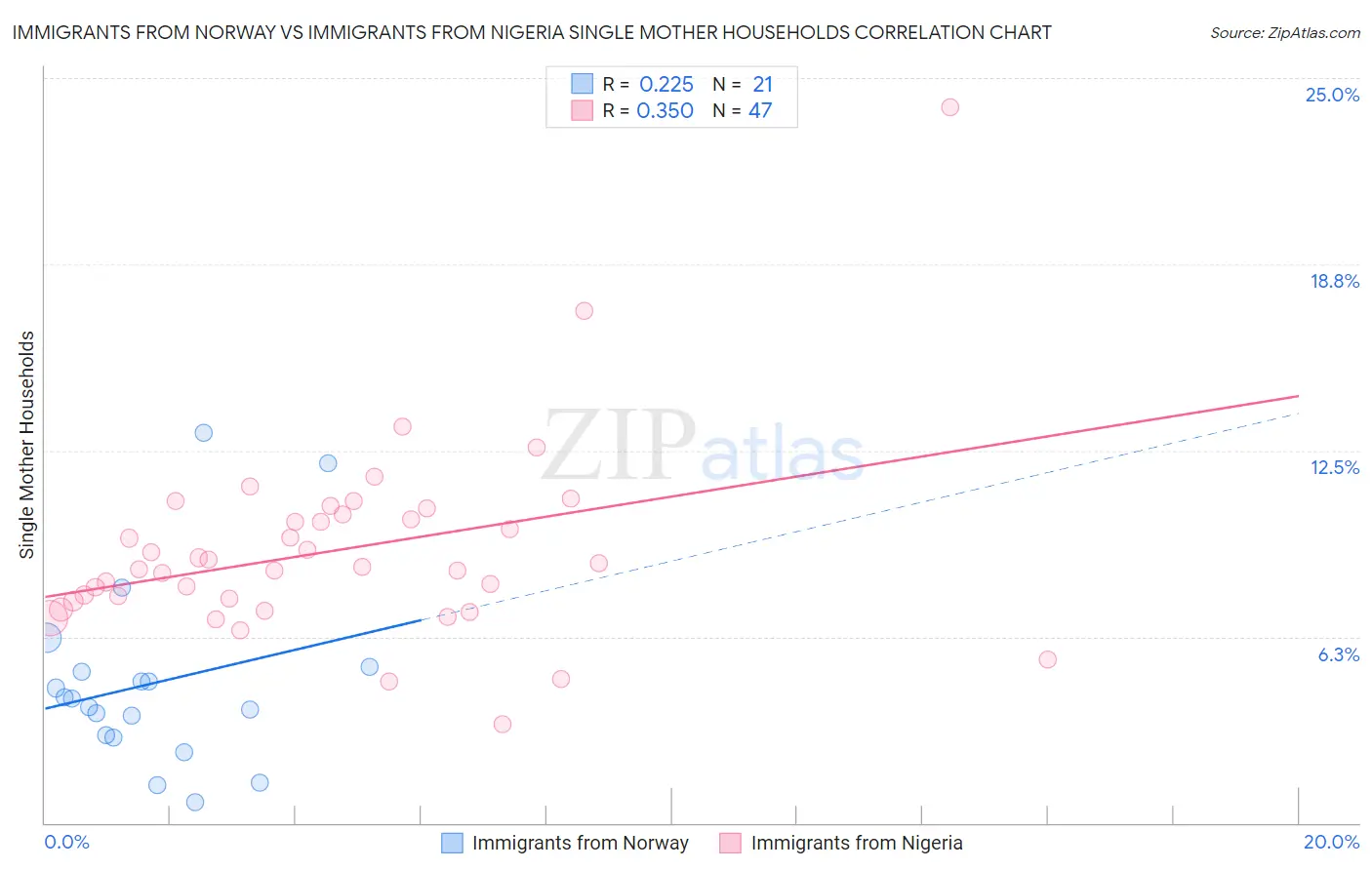 Immigrants from Norway vs Immigrants from Nigeria Single Mother Households