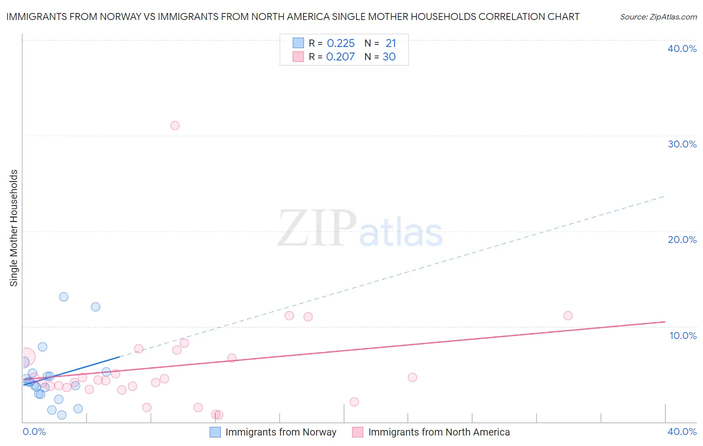 Immigrants from Norway vs Immigrants from North America Single Mother Households